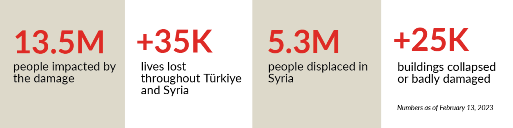 13.5 million people affected by the damage, over 35,000 lives lost, 5.3 million people displaced, over 25,000 buildings collapsed or badly damaged